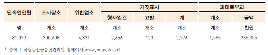 원산지표시 단속활동 추진현황 (2015년도 기준)