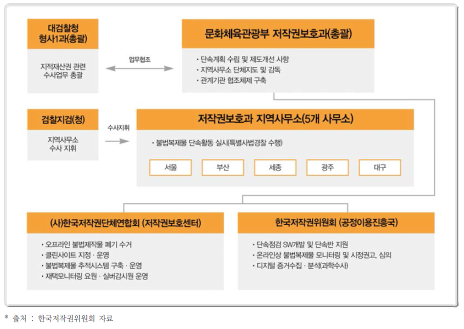 문화체육관광부의 불법복제물 단속활동 체계