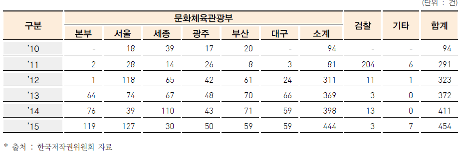 디지털 저작권 과학수사 지원 현황