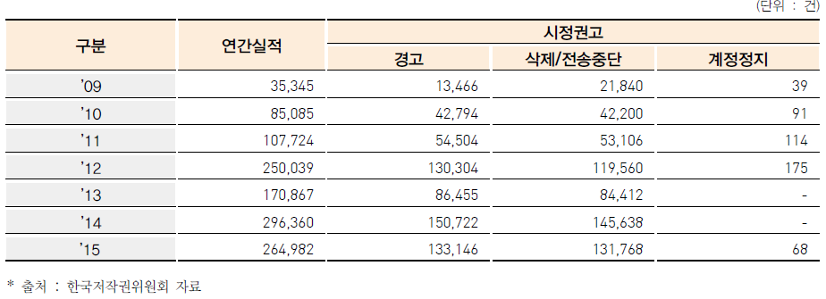 연도별 한국저작권위원회의 시정권고 건수 현황