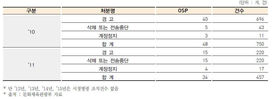 연도별 문화체육관광부의 시정명령 건수 현황