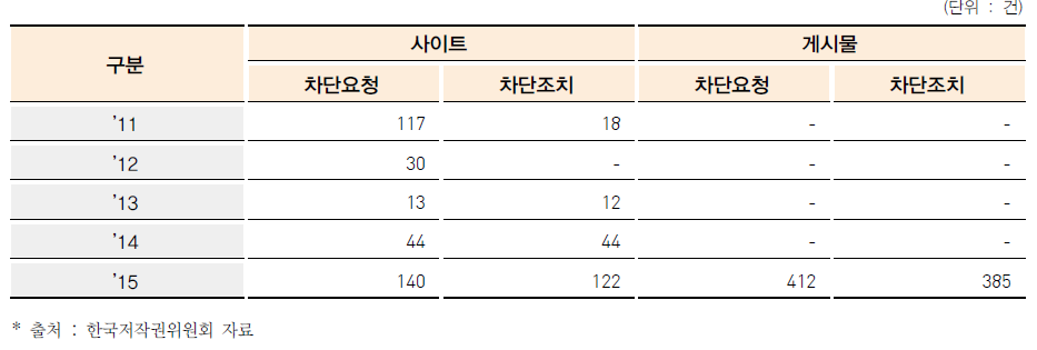 연도별 접속차단 건수 현황