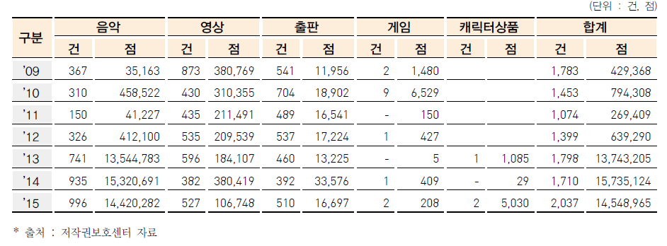 오프라인 불법복제물 수거 및 폐기 실적