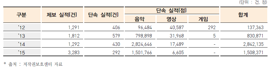 실버감시원 제보를 통한 단속 실적