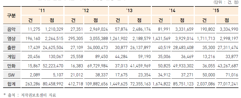 온라인 불법복제물 재택모니터링 운영 실적