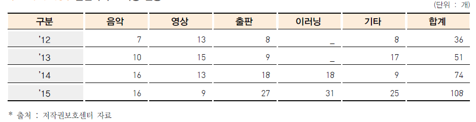 클린사이트 지정 현황