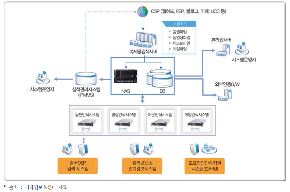 ICOP 시스템 구성도