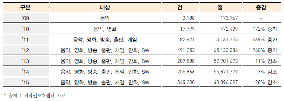 ICOP을 통한 불법복제물 모니터링 실적