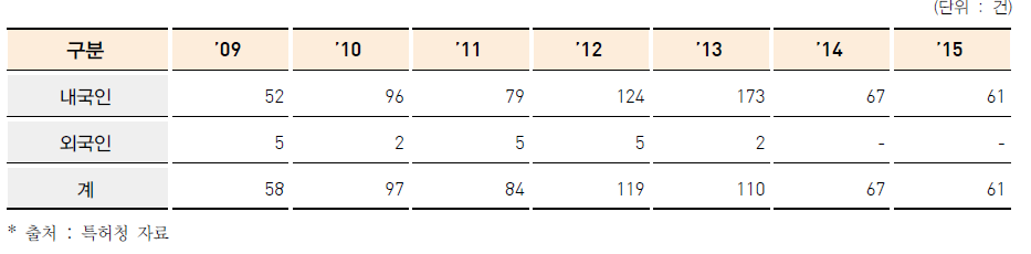 반도체 배치설계권 설정등록 현황