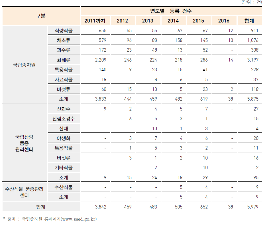 기관별 품종보호 등록 현황 (’16.1.31 기준)