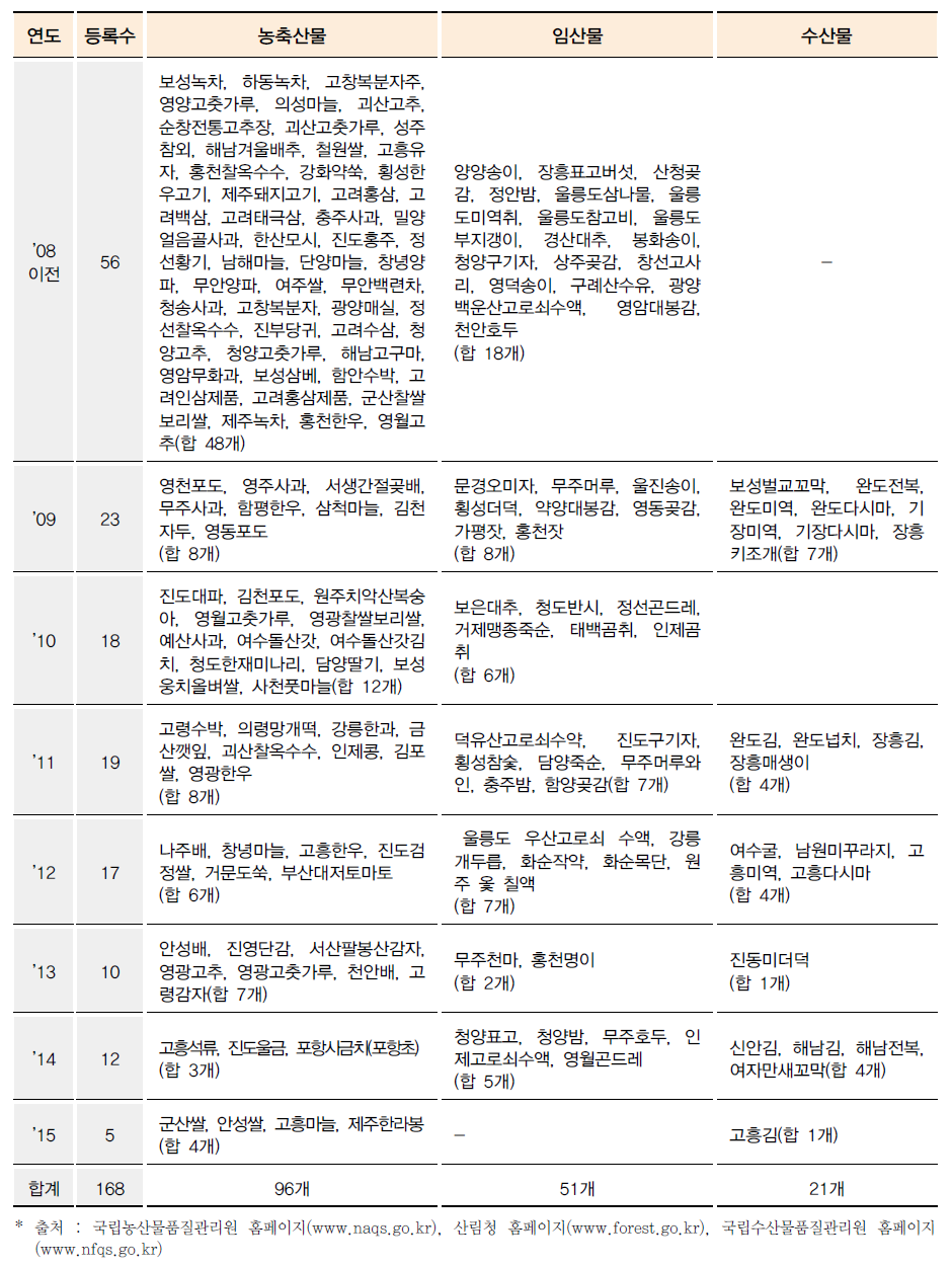 농수산물 품질관리법상의 지리적 표시 등록 현황