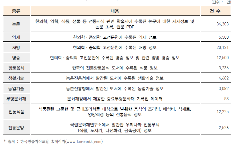 전통지식 관련 DB 현황 (’16.02.29 기준)