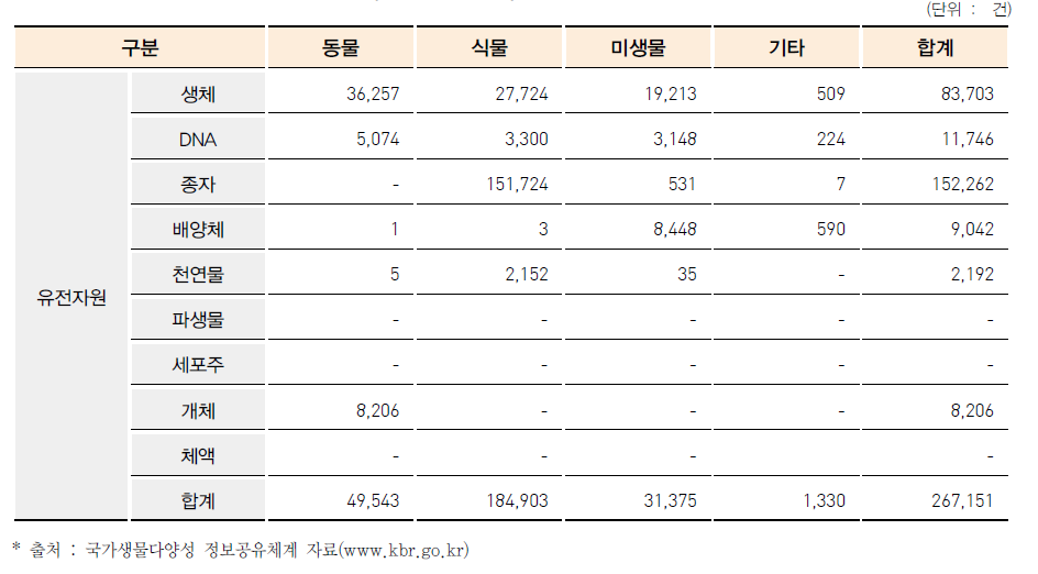 국가 유전자원 보유 현황(’16.02.29 기준)