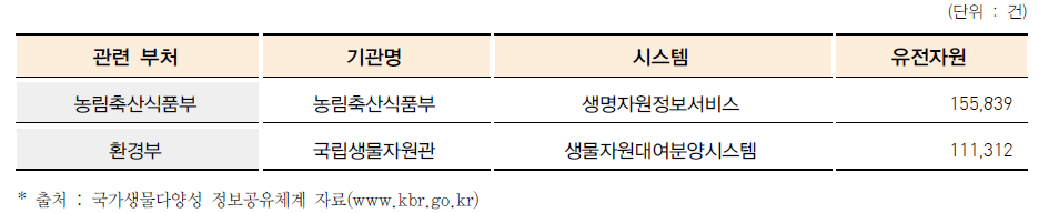 정부 부처별 생물자원 보유 현황