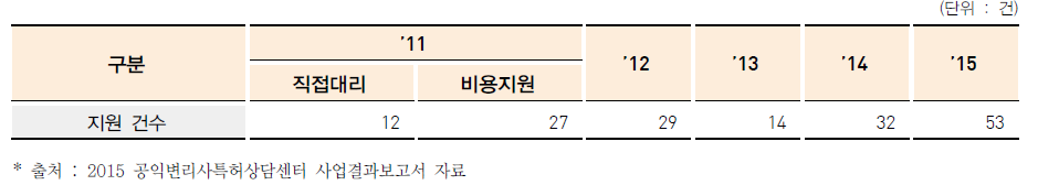 공익변리사특허상담센터의 심판 및 심결취소소송의 직접대리 지원 실적