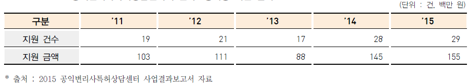 공익변리사특허상담센터의 민사소송비용 지원 실적