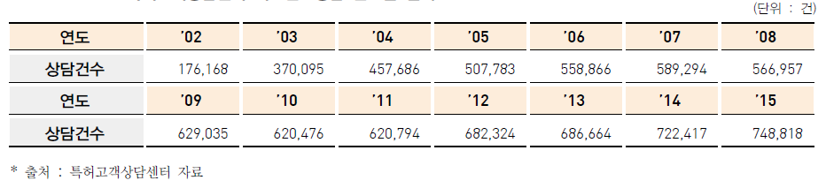 특허고객상담센터 대표번호상담 연도별 실적