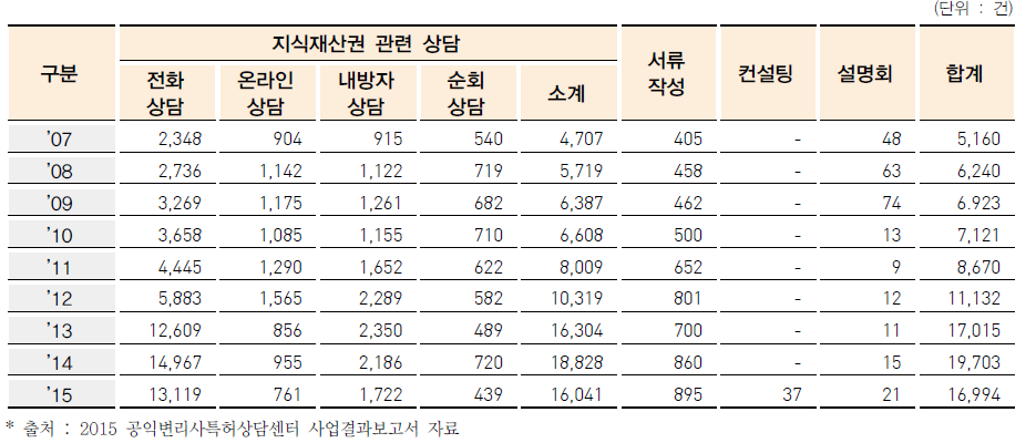 공익변리사특허상담센터 법률상담 연도별 실적