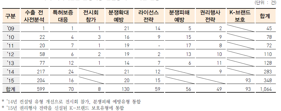 국제 지식재산권 분쟁예방 컨설팅 주요 지원 현황