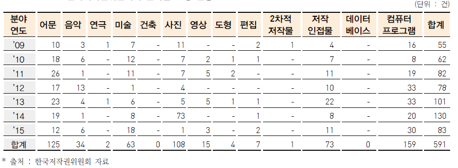 한국저작권위원회의 분야별 조정 현황