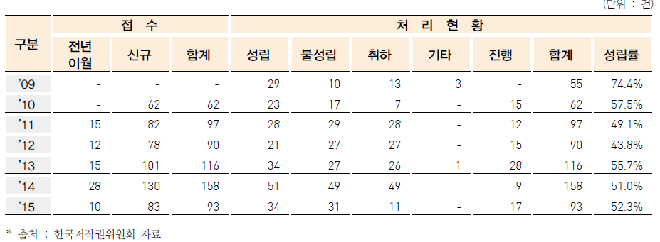 한국저작권위원회의 조정처리 현황