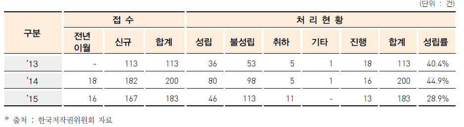 서울중앙지방법원 법원 연계형 조정처리 현황