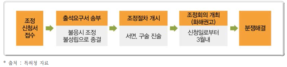 산업재산권분쟁위원회의 조정처리 절차