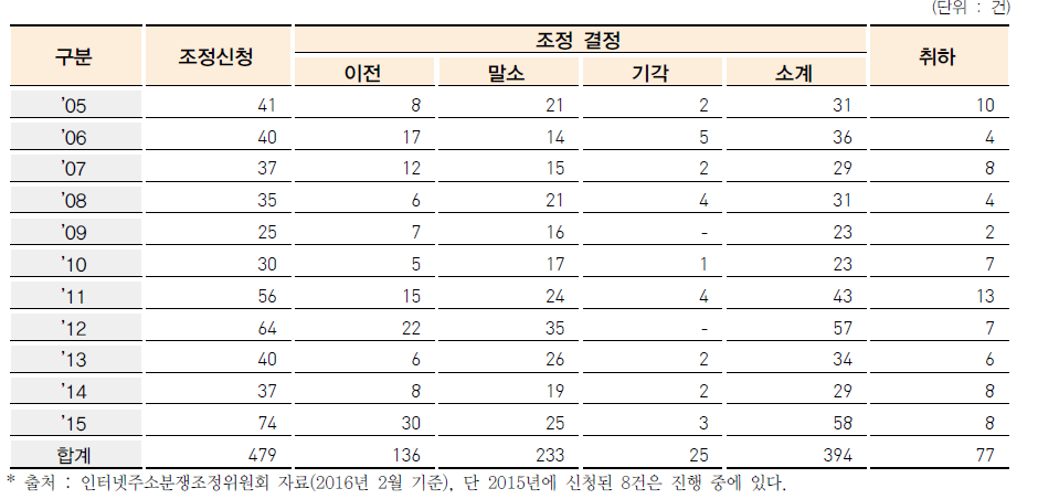 국가최상위도메인이름 분쟁조정 신청 및 처리 현황