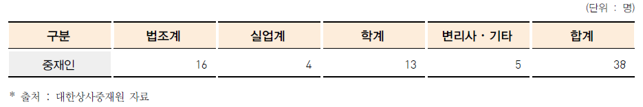 대한상사중재원 지식재산권 전문 중재인 현황