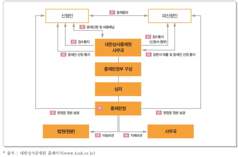 대한상사중재원 중재절차