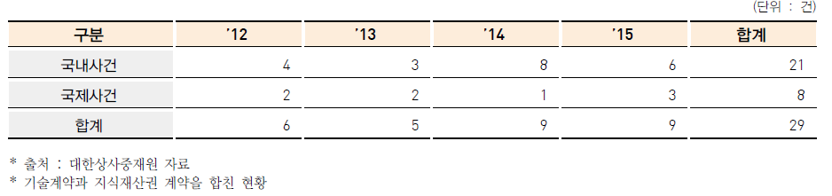 연도별 지식재산권 관련 상사중재신청 현황