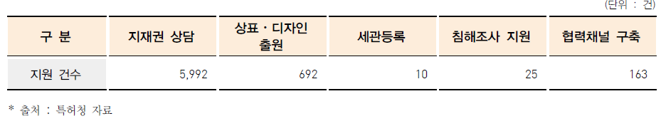 2015년 IP-DESK 운영 실적