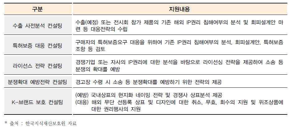 컨설팅 분야별 주요 지원내용