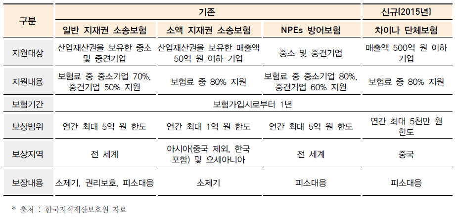 지식재산권 소송보험 지원내용