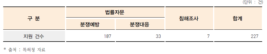 2015년 해외 지재권 분쟁 초동대응 지원 운영 실적