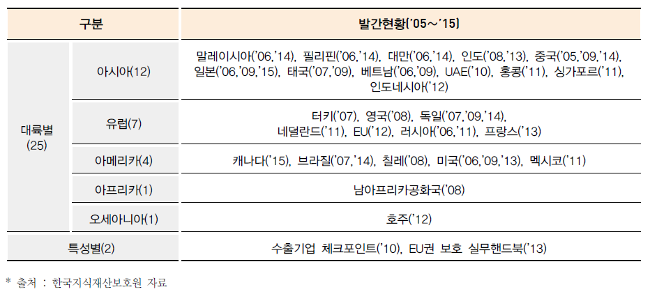 해외 지식재산권보호 가이드북 발간 현황