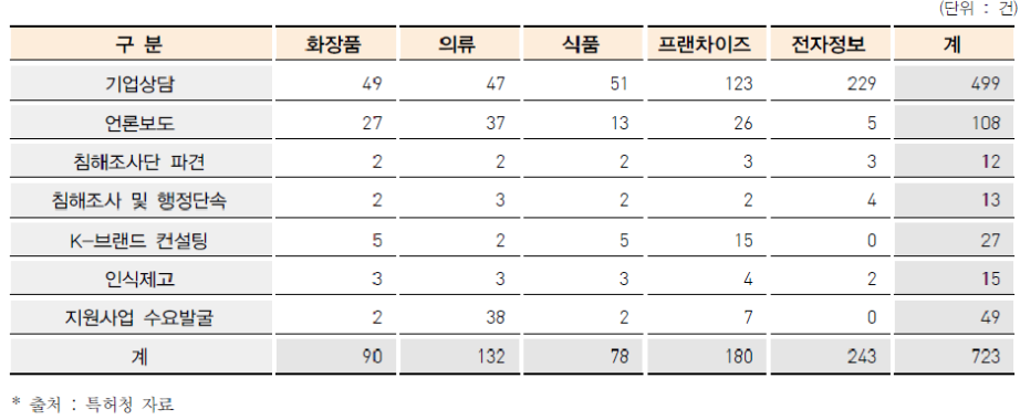 2015년 산업단체를 통한 K-브랜드 보호지원