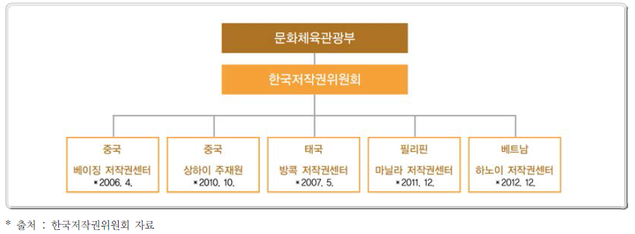 한국저작권위원회 해외저작권센터