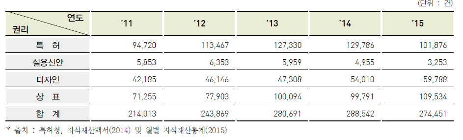 최근 5년간 산업재산권 등록 현황