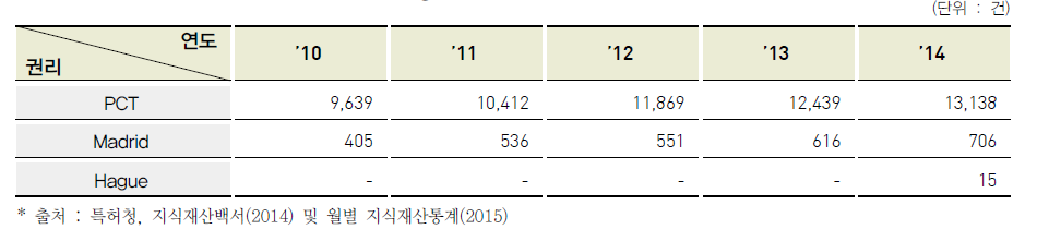 최근 5년간 PCT⋅Madrid⋅Hague 국제출원 현황