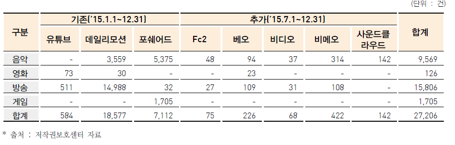 해외 주요 한류 침해 사이트 삭제조치 현황