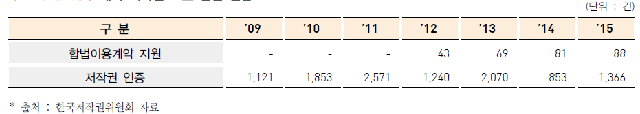 해외 저작권 보호 관련 현황