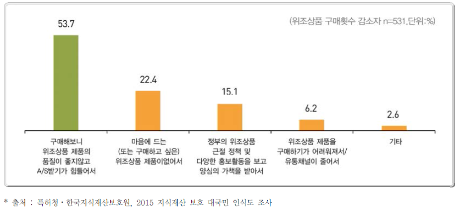 전년 대비 위조상품 구매 횟수 감소 이