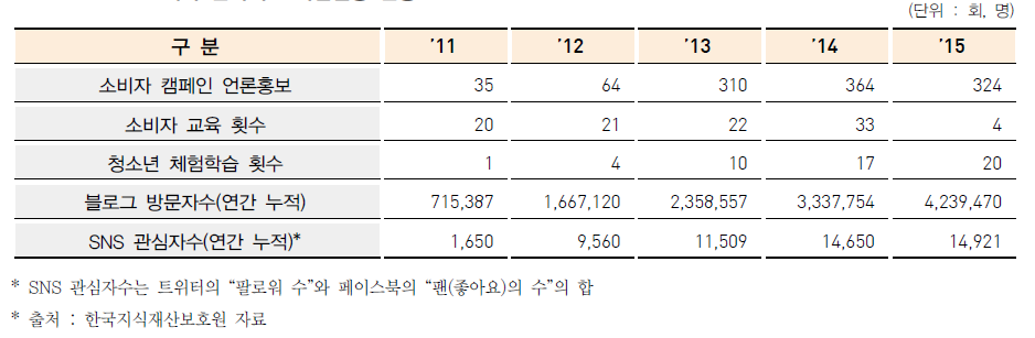 소비자 인식제고 사업활동 현황