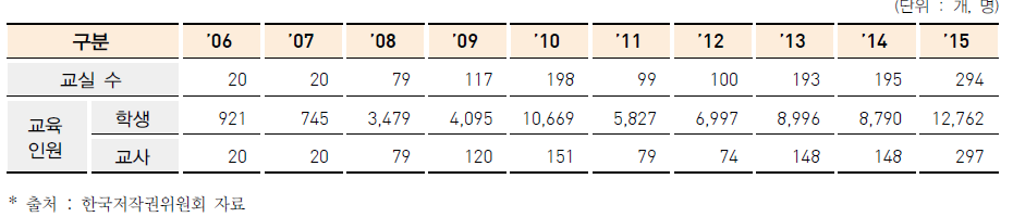 저작권 체험교실 운영 현황