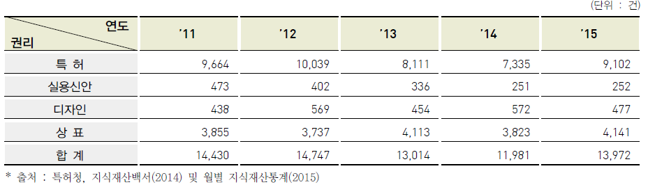 최근 5년간 산업재산권 관련 심판청구 현황