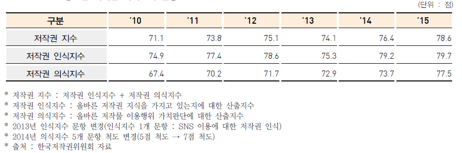 청소년 저작권 의식조사 현황