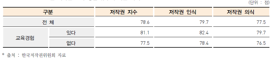 2015년 저작권 교육 경험 유무에 따른 차이