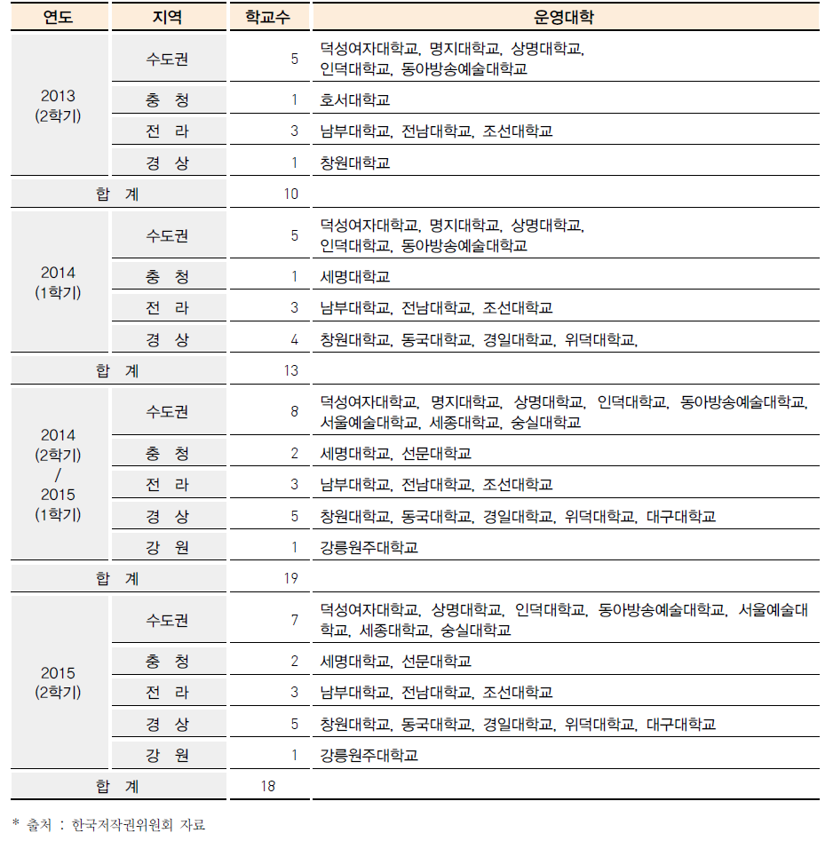 대학 내 저작권 교양과목 개설 현황