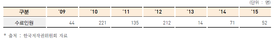 교과서 집필진 연수 운영 현황